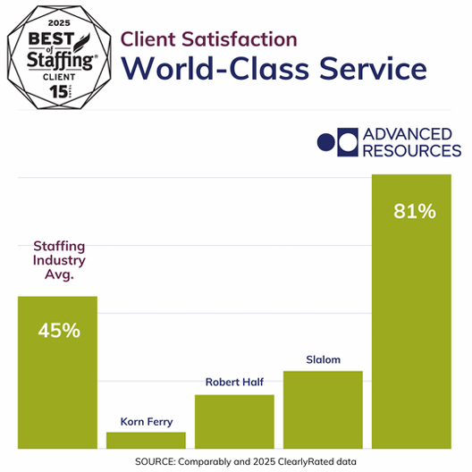 Client Satisfaction Chart